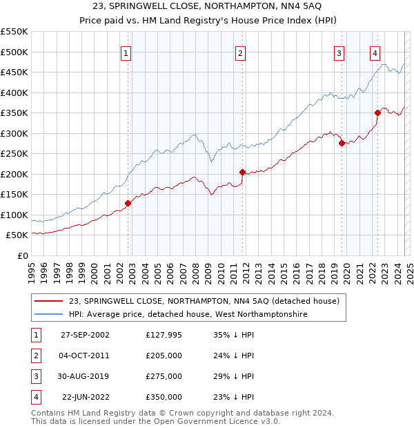 23, SPRINGWELL CLOSE, NORTHAMPTON, NN4 5AQ: Price paid vs HM Land Registry's House Price Index