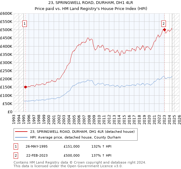 23, SPRINGWELL ROAD, DURHAM, DH1 4LR: Price paid vs HM Land Registry's House Price Index