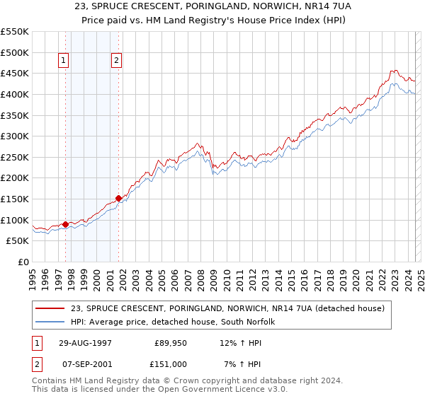 23, SPRUCE CRESCENT, PORINGLAND, NORWICH, NR14 7UA: Price paid vs HM Land Registry's House Price Index