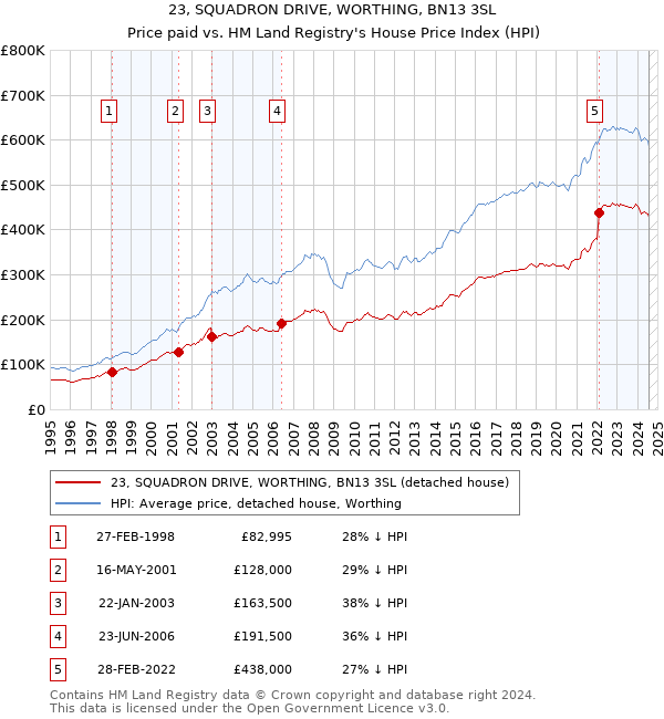 23, SQUADRON DRIVE, WORTHING, BN13 3SL: Price paid vs HM Land Registry's House Price Index