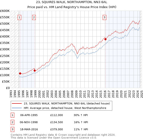 23, SQUIRES WALK, NORTHAMPTON, NN3 6AL: Price paid vs HM Land Registry's House Price Index