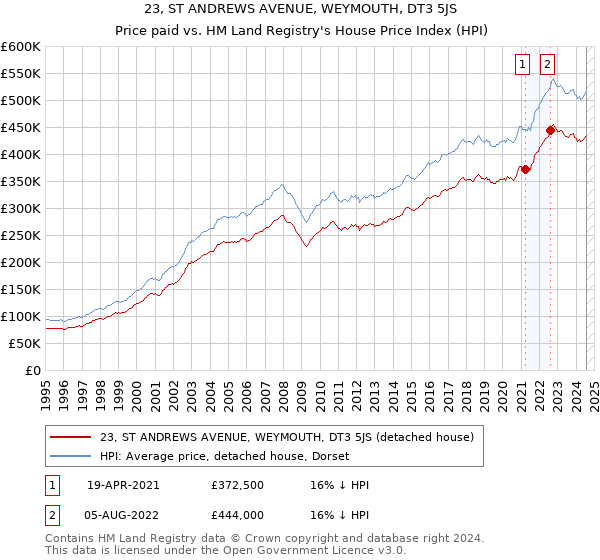 23, ST ANDREWS AVENUE, WEYMOUTH, DT3 5JS: Price paid vs HM Land Registry's House Price Index