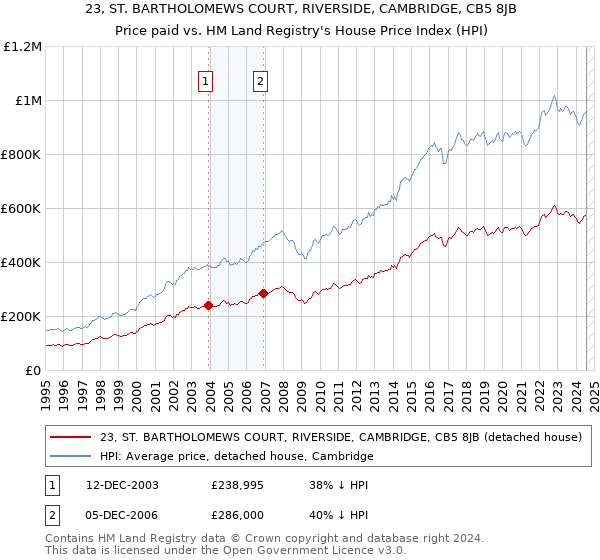 23, ST. BARTHOLOMEWS COURT, RIVERSIDE, CAMBRIDGE, CB5 8JB: Price paid vs HM Land Registry's House Price Index