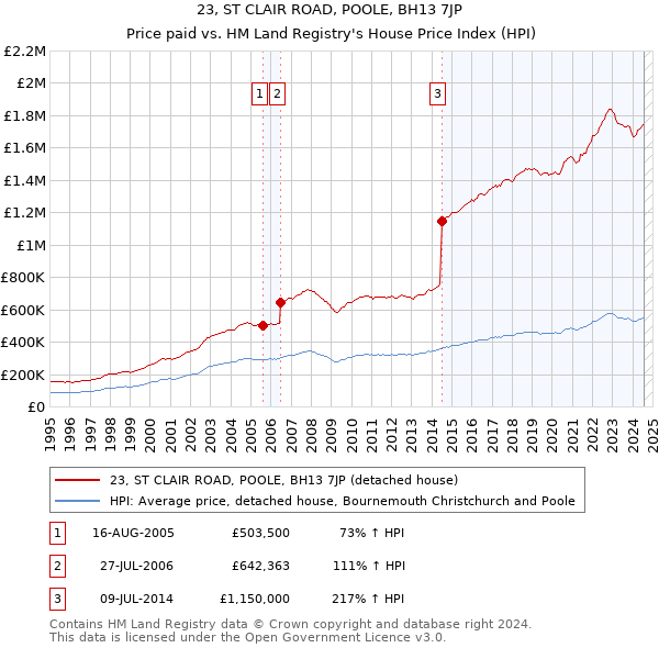 23, ST CLAIR ROAD, POOLE, BH13 7JP: Price paid vs HM Land Registry's House Price Index