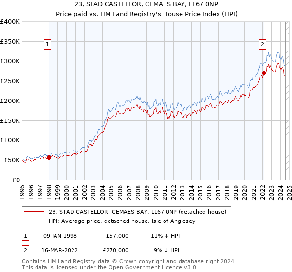 23, STAD CASTELLOR, CEMAES BAY, LL67 0NP: Price paid vs HM Land Registry's House Price Index