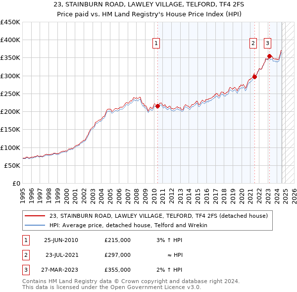 23, STAINBURN ROAD, LAWLEY VILLAGE, TELFORD, TF4 2FS: Price paid vs HM Land Registry's House Price Index