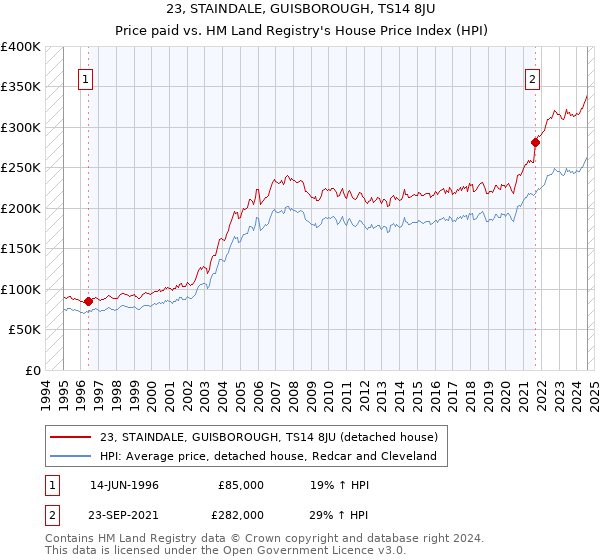 23, STAINDALE, GUISBOROUGH, TS14 8JU: Price paid vs HM Land Registry's House Price Index