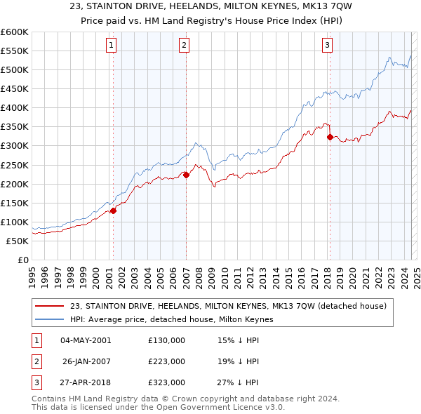 23, STAINTON DRIVE, HEELANDS, MILTON KEYNES, MK13 7QW: Price paid vs HM Land Registry's House Price Index