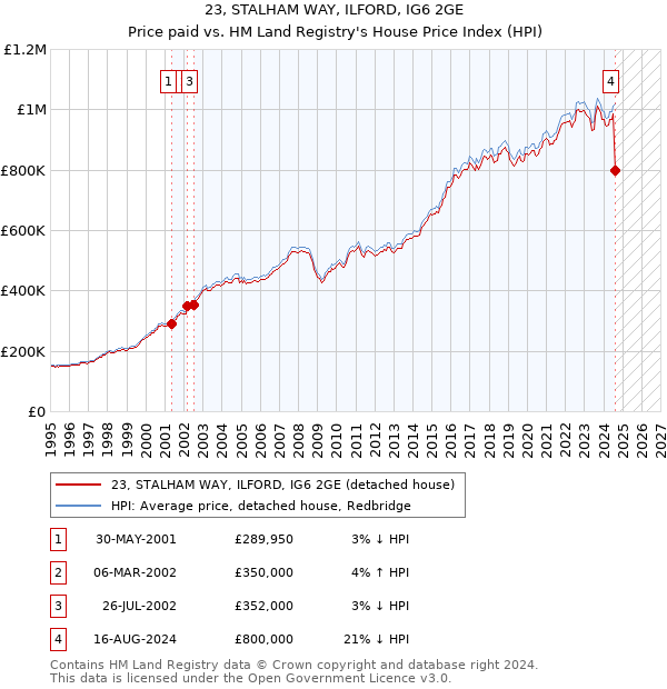 23, STALHAM WAY, ILFORD, IG6 2GE: Price paid vs HM Land Registry's House Price Index