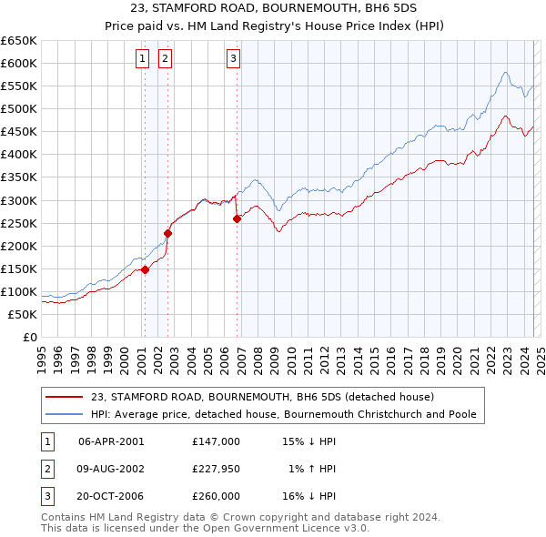 23, STAMFORD ROAD, BOURNEMOUTH, BH6 5DS: Price paid vs HM Land Registry's House Price Index