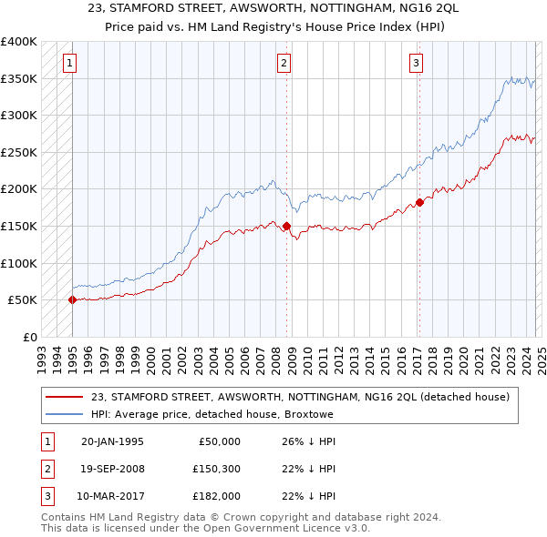 23, STAMFORD STREET, AWSWORTH, NOTTINGHAM, NG16 2QL: Price paid vs HM Land Registry's House Price Index