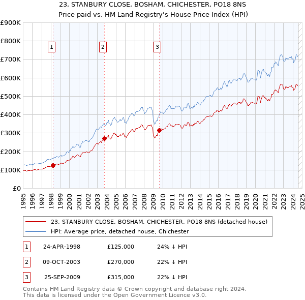 23, STANBURY CLOSE, BOSHAM, CHICHESTER, PO18 8NS: Price paid vs HM Land Registry's House Price Index