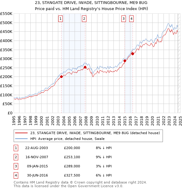 23, STANGATE DRIVE, IWADE, SITTINGBOURNE, ME9 8UG: Price paid vs HM Land Registry's House Price Index