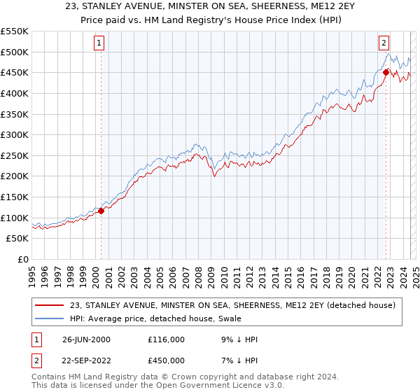 23, STANLEY AVENUE, MINSTER ON SEA, SHEERNESS, ME12 2EY: Price paid vs HM Land Registry's House Price Index