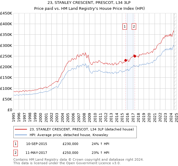 23, STANLEY CRESCENT, PRESCOT, L34 3LP: Price paid vs HM Land Registry's House Price Index