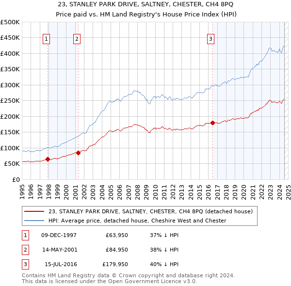 23, STANLEY PARK DRIVE, SALTNEY, CHESTER, CH4 8PQ: Price paid vs HM Land Registry's House Price Index