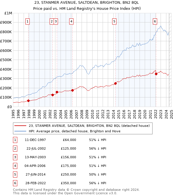 23, STANMER AVENUE, SALTDEAN, BRIGHTON, BN2 8QL: Price paid vs HM Land Registry's House Price Index