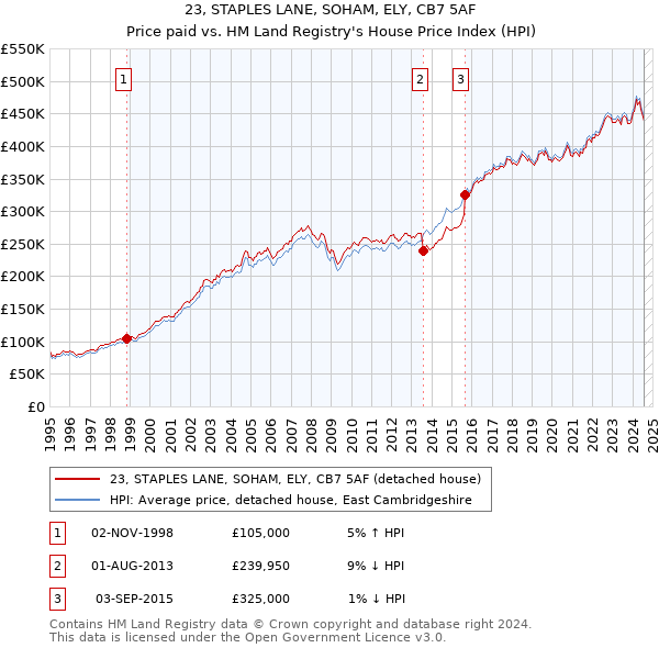 23, STAPLES LANE, SOHAM, ELY, CB7 5AF: Price paid vs HM Land Registry's House Price Index