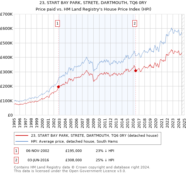 23, START BAY PARK, STRETE, DARTMOUTH, TQ6 0RY: Price paid vs HM Land Registry's House Price Index