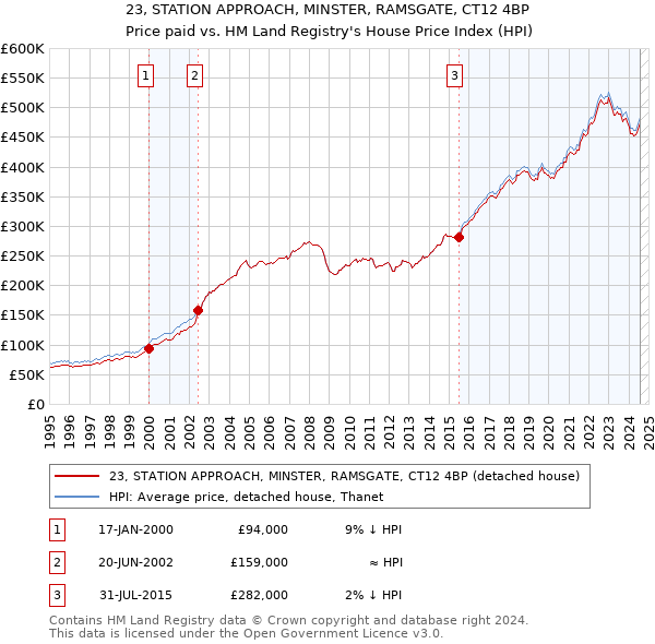 23, STATION APPROACH, MINSTER, RAMSGATE, CT12 4BP: Price paid vs HM Land Registry's House Price Index