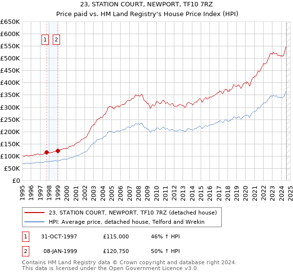 23, STATION COURT, NEWPORT, TF10 7RZ: Price paid vs HM Land Registry's House Price Index