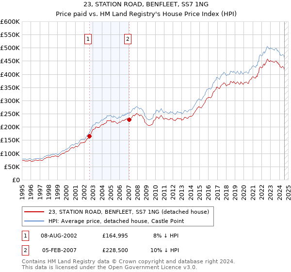 23, STATION ROAD, BENFLEET, SS7 1NG: Price paid vs HM Land Registry's House Price Index