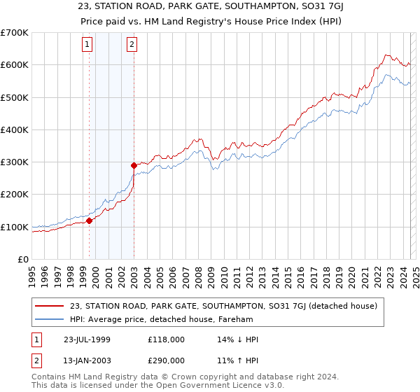 23, STATION ROAD, PARK GATE, SOUTHAMPTON, SO31 7GJ: Price paid vs HM Land Registry's House Price Index