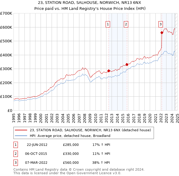 23, STATION ROAD, SALHOUSE, NORWICH, NR13 6NX: Price paid vs HM Land Registry's House Price Index