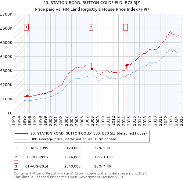 23, STATION ROAD, SUTTON COLDFIELD, B73 5JZ: Price paid vs HM Land Registry's House Price Index