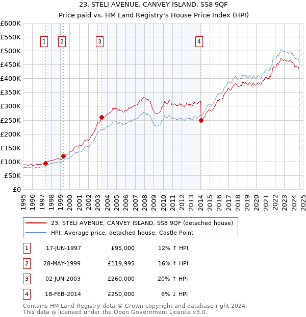 23, STELI AVENUE, CANVEY ISLAND, SS8 9QF: Price paid vs HM Land Registry's House Price Index