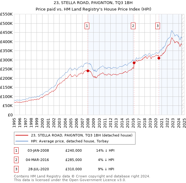 23, STELLA ROAD, PAIGNTON, TQ3 1BH: Price paid vs HM Land Registry's House Price Index