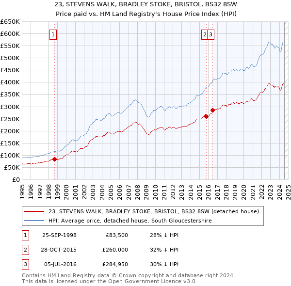 23, STEVENS WALK, BRADLEY STOKE, BRISTOL, BS32 8SW: Price paid vs HM Land Registry's House Price Index