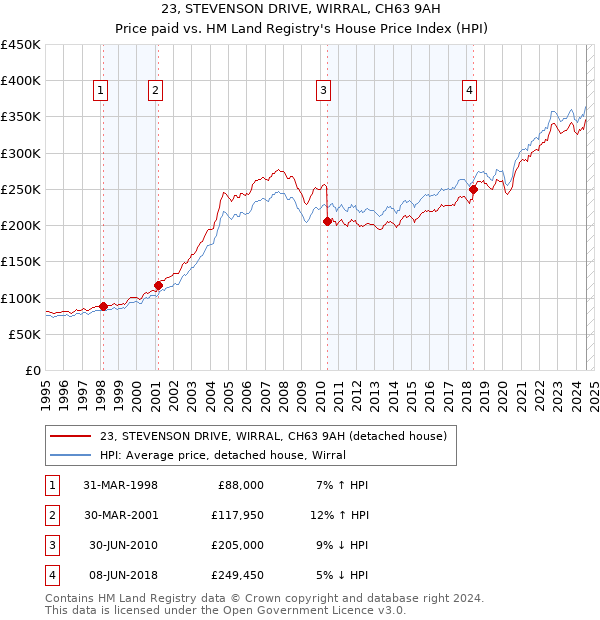 23, STEVENSON DRIVE, WIRRAL, CH63 9AH: Price paid vs HM Land Registry's House Price Index