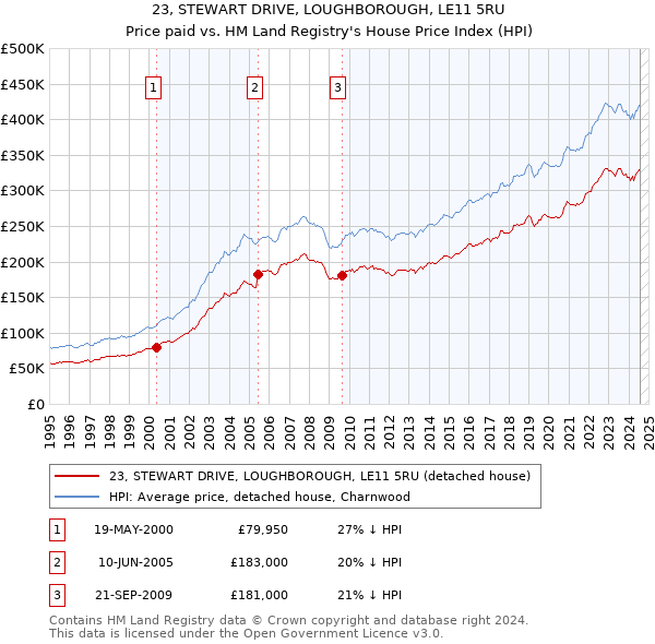 23, STEWART DRIVE, LOUGHBOROUGH, LE11 5RU: Price paid vs HM Land Registry's House Price Index