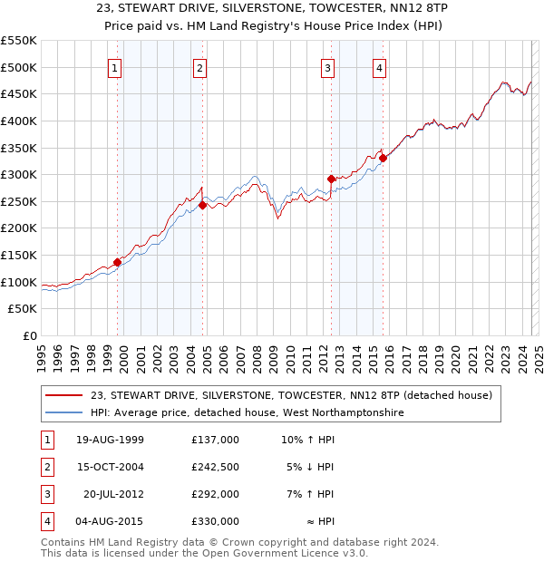 23, STEWART DRIVE, SILVERSTONE, TOWCESTER, NN12 8TP: Price paid vs HM Land Registry's House Price Index