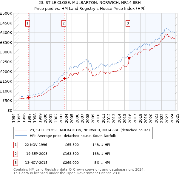 23, STILE CLOSE, MULBARTON, NORWICH, NR14 8BH: Price paid vs HM Land Registry's House Price Index