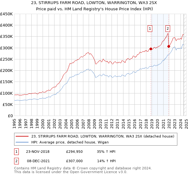 23, STIRRUPS FARM ROAD, LOWTON, WARRINGTON, WA3 2SX: Price paid vs HM Land Registry's House Price Index