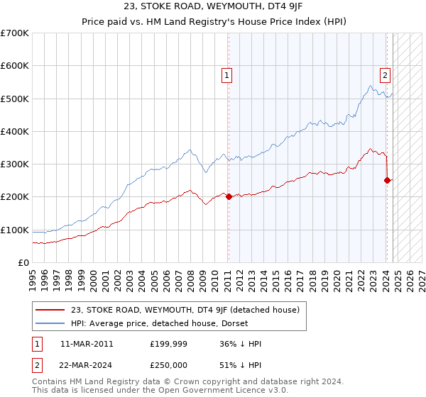 23, STOKE ROAD, WEYMOUTH, DT4 9JF: Price paid vs HM Land Registry's House Price Index