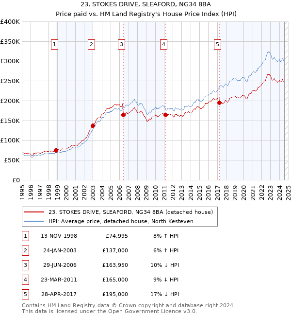 23, STOKES DRIVE, SLEAFORD, NG34 8BA: Price paid vs HM Land Registry's House Price Index