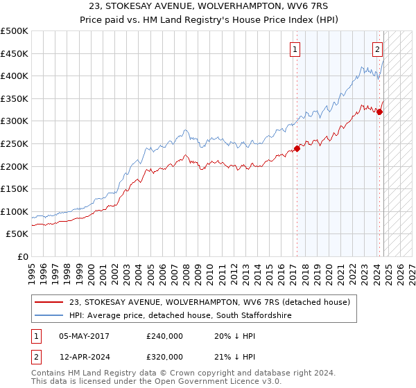 23, STOKESAY AVENUE, WOLVERHAMPTON, WV6 7RS: Price paid vs HM Land Registry's House Price Index