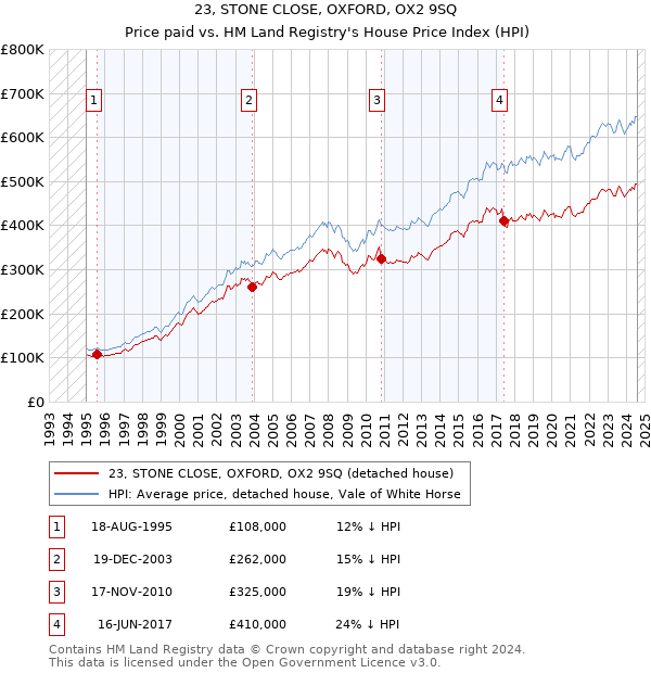 23, STONE CLOSE, OXFORD, OX2 9SQ: Price paid vs HM Land Registry's House Price Index