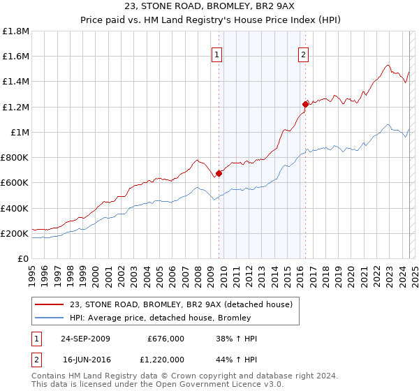 23, STONE ROAD, BROMLEY, BR2 9AX: Price paid vs HM Land Registry's House Price Index