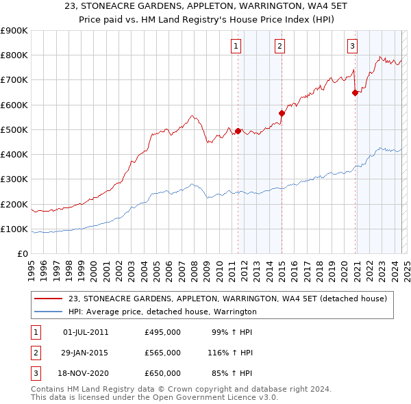 23, STONEACRE GARDENS, APPLETON, WARRINGTON, WA4 5ET: Price paid vs HM Land Registry's House Price Index