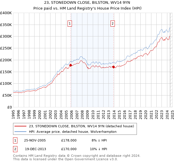 23, STONEDOWN CLOSE, BILSTON, WV14 9YN: Price paid vs HM Land Registry's House Price Index