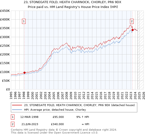 23, STONEGATE FOLD, HEATH CHARNOCK, CHORLEY, PR6 9DX: Price paid vs HM Land Registry's House Price Index