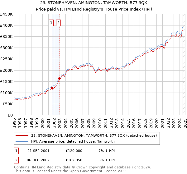 23, STONEHAVEN, AMINGTON, TAMWORTH, B77 3QX: Price paid vs HM Land Registry's House Price Index