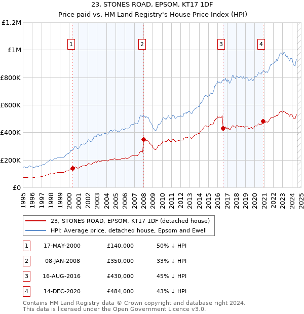 23, STONES ROAD, EPSOM, KT17 1DF: Price paid vs HM Land Registry's House Price Index