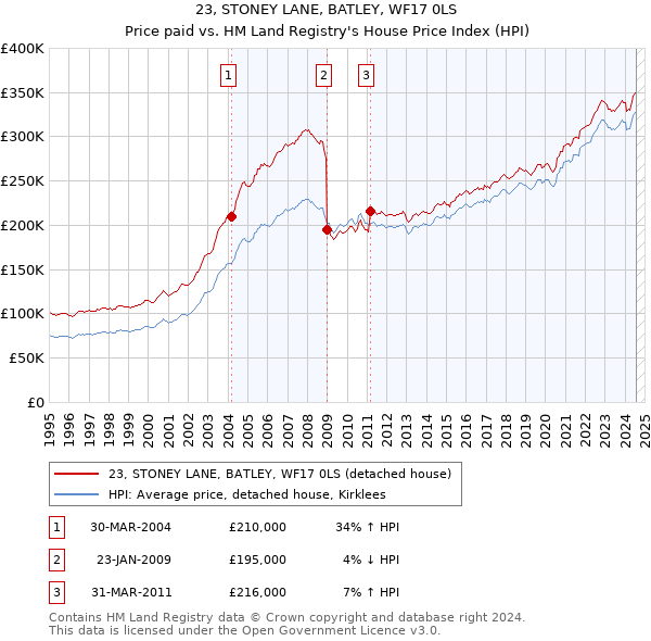 23, STONEY LANE, BATLEY, WF17 0LS: Price paid vs HM Land Registry's House Price Index