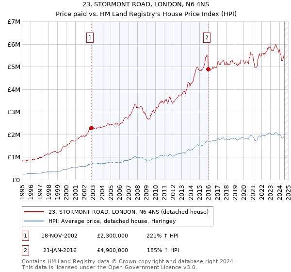 23, STORMONT ROAD, LONDON, N6 4NS: Price paid vs HM Land Registry's House Price Index