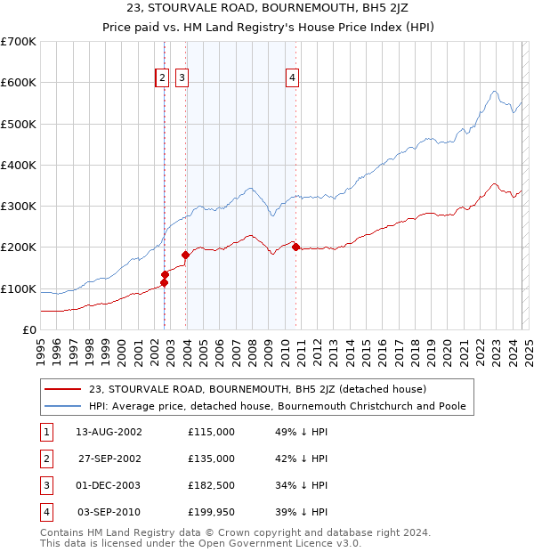 23, STOURVALE ROAD, BOURNEMOUTH, BH5 2JZ: Price paid vs HM Land Registry's House Price Index